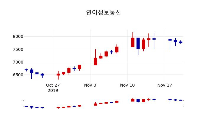 ▲지난 30영업일 동안 연이정보통신 주가변동정보