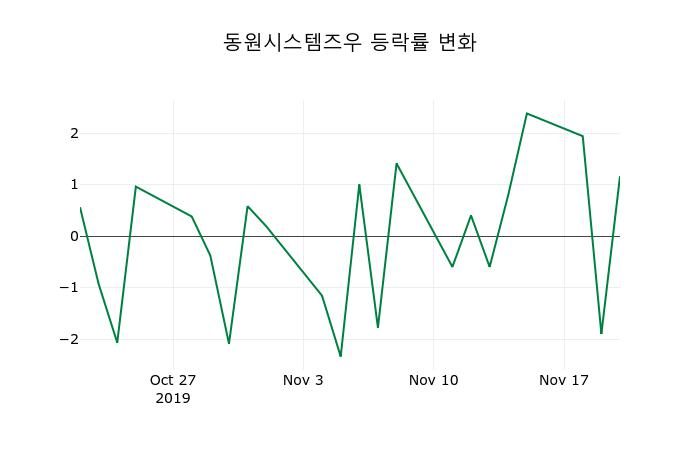 ▲지난 2주간의 등락률 변동정보