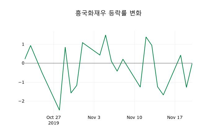 ▲지난 2주간의 등락률 변동정보