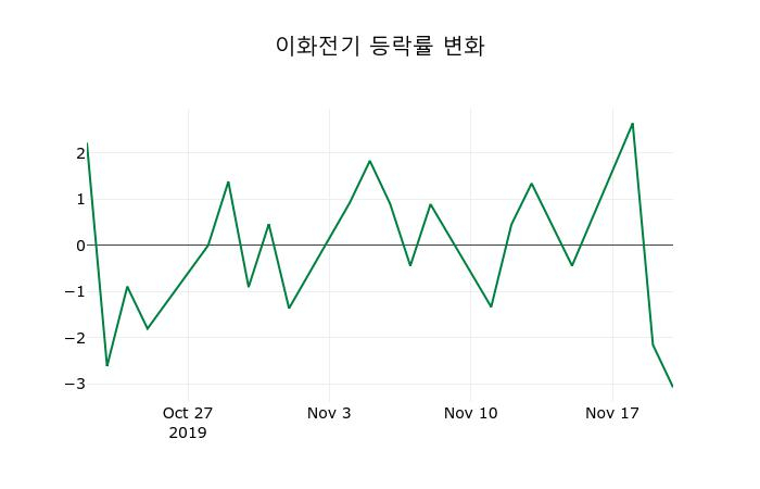 ▲지난 2주간의 등락률 변동정보