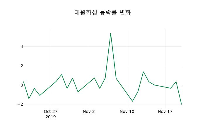 ▲지난 2주간의 등락률 변동정보