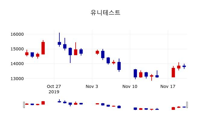▲지난 30영업일 동안 유니테스트 주가변동정보