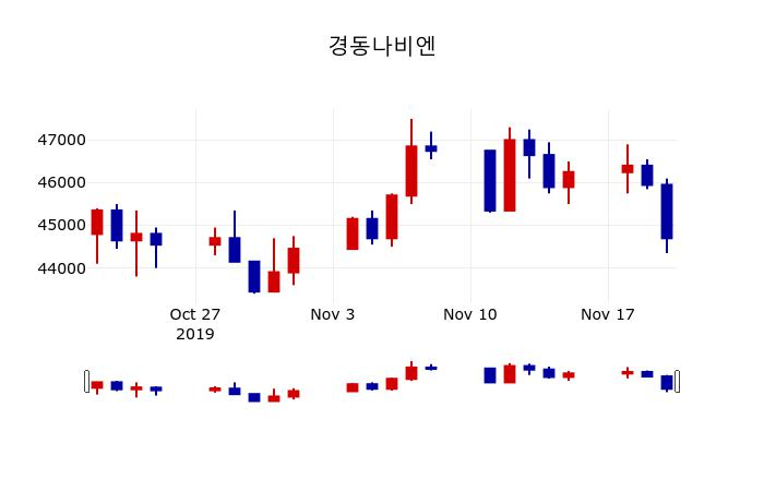 ▲지난 30영업일 동안 경동나비엔 주가변동정보