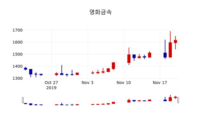 ▲지난 30영업일 동안 영화금속 주가변동정보