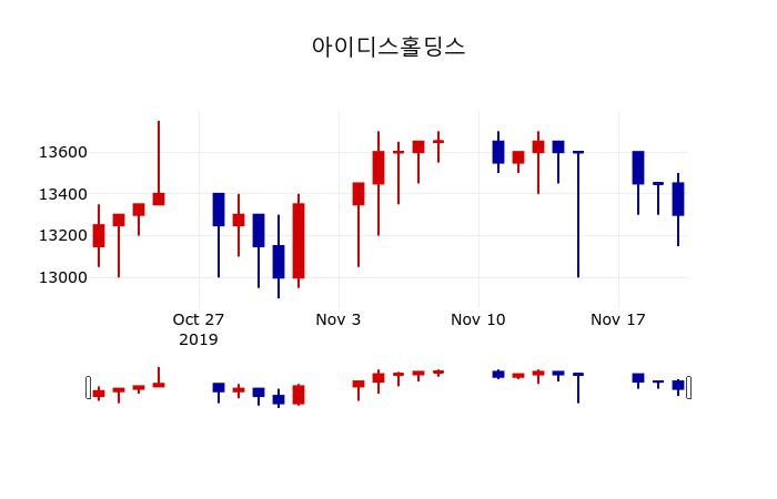 ▲지난 30영업일 동안 아이디스홀딩스 주가변동정보