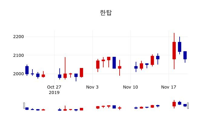 ▲지난 30영업일 동안 한탑 주가변동정보