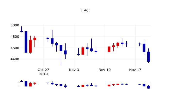 ▲지난 30영업일 동안 TPC 주가변동정보