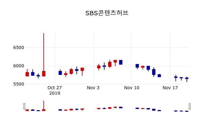 ▲지난 30영업일 동안 SBS콘텐츠허브 주가변동정보