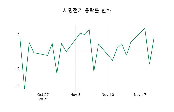 ▲지난 2주간의 등락률 변동정보