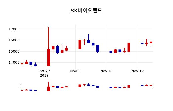 ▲지난 30영업일 동안 SK바이오랜드 주가변동정보