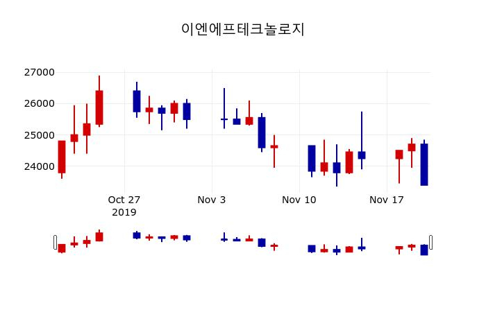 ▲지난 30영업일 동안 이엔에프테크놀로지 주가변동정보