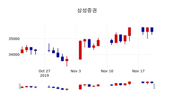 ▲지난 30영업일 동안 삼성증권 주가변동정보