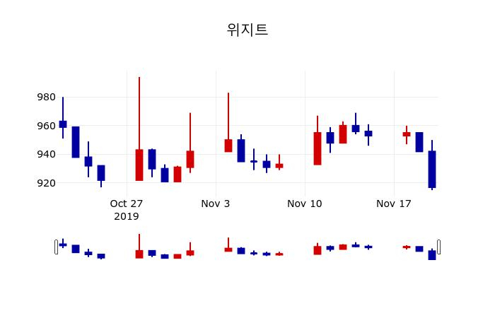 ▲지난 30영업일 동안 위지트 주가변동정보