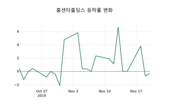 ▲지난 2주간의 등락률 변동정보