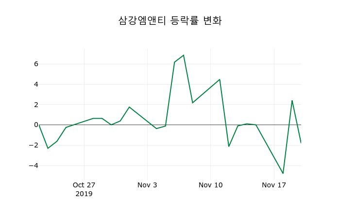 ▲지난 2주간의 등락률 변동정보