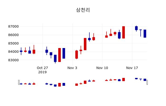 ▲지난 30영업일 동안 삼천리 주가변동정보