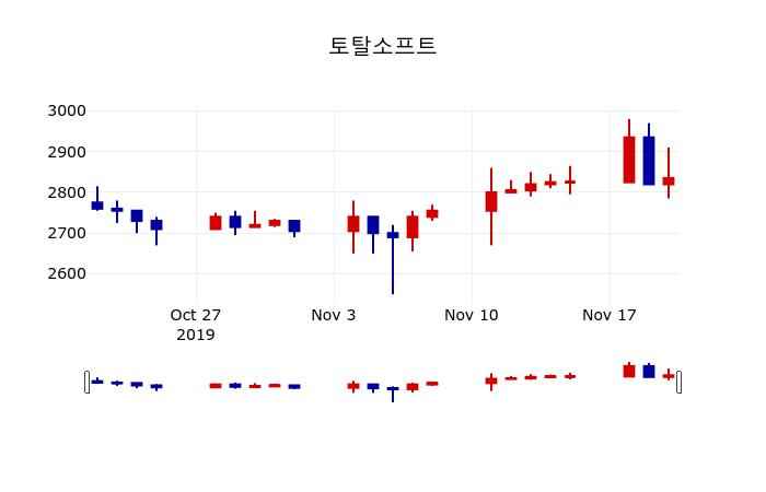 ▲지난 30영업일 동안 토탈소프트 주가변동정보