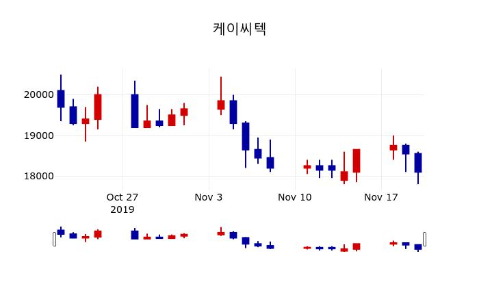 ▲지난 30영업일 동안 케이씨텍 주가변동정보