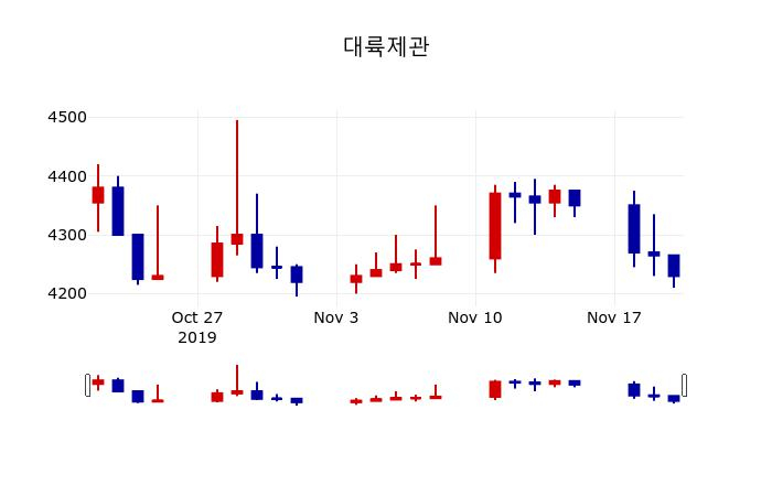 ▲지난 30영업일 동안 대륙제관 주가변동정보