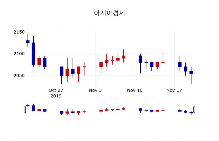 ▲지난 30영업일 동안 아시아경제 주가변동정보