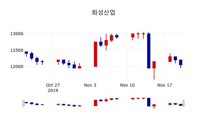 ▲지난 30영업일 동안 화성산업 주가변동정보