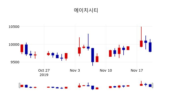 ▲지난 30영업일 동안 에이치시티 주가변동정보