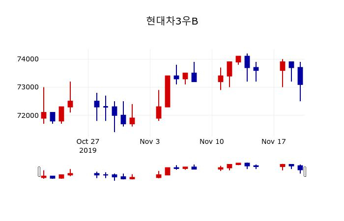 ▲지난 30영업일 동안 현대차3우B 주가변동정보