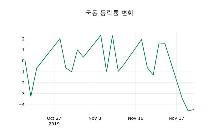 ▲지난 2주간의 등락률 변동정보
