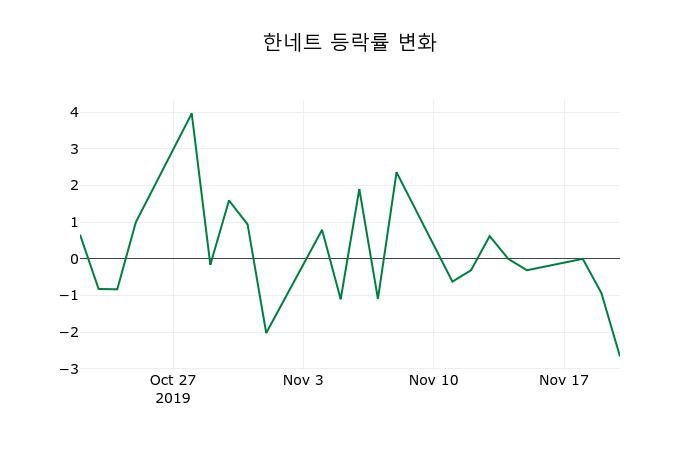 ▲지난 2주간의 등락률 변동정보