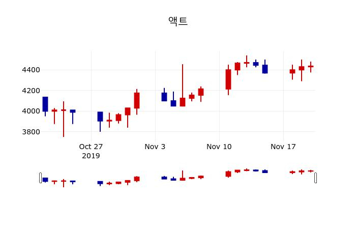 ▲지난 30영업일 동안 액트 주가변동정보