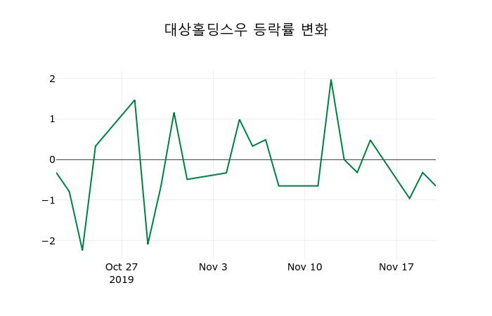 ▲지난 2주간의 등락률 변동정보