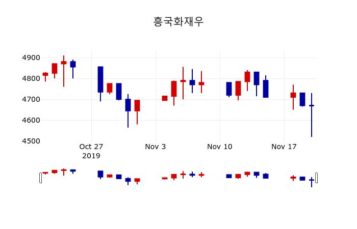▲지난 30영업일 동안 흥국화재우 주가변동정보