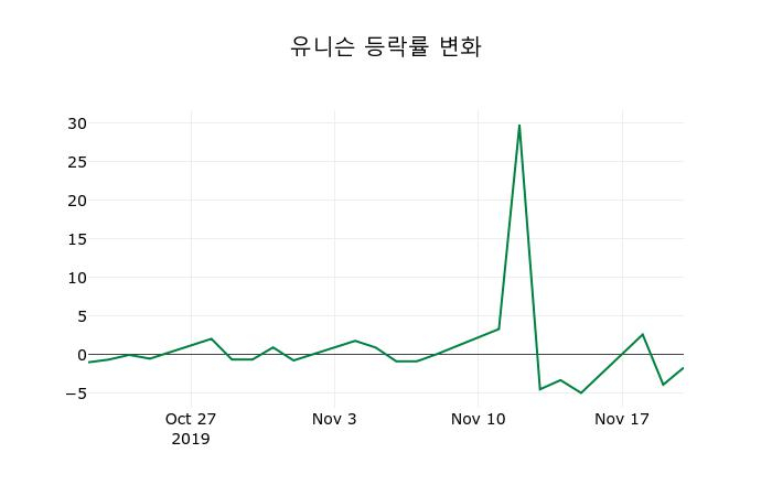 ▲지난 2주간의 등락률 변동정보