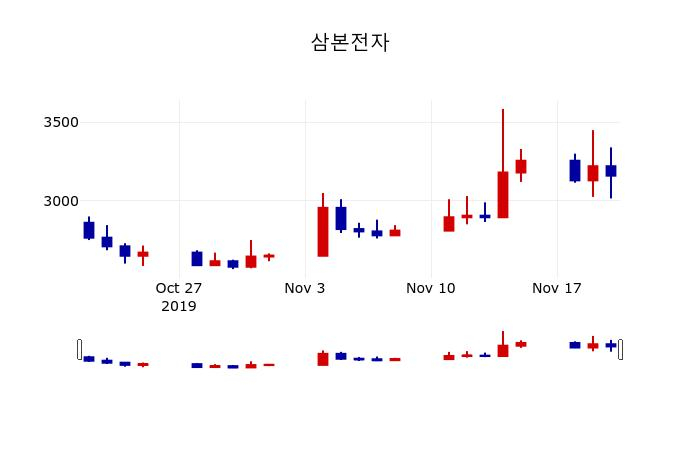▲지난 30영업일 동안 삼본전자 주가변동정보
