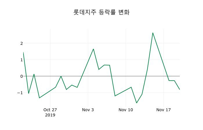 ▲지난 2주간의 등락률 변동정보
