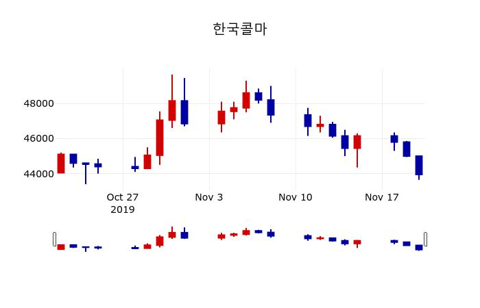 ▲지난 30영업일 동안 한국콜마 주가변동정보