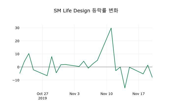 ▲지난 2주간의 등락률 변동정보
