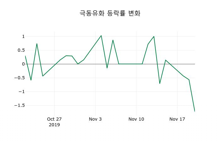▲지난 2주간의 등락률 변동정보