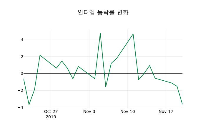 ▲지난 2주간의 등락률 변동정보