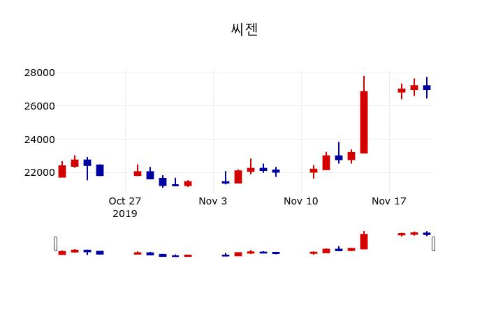 ▲지난 30영업일 동안 씨젠 주가변동정보