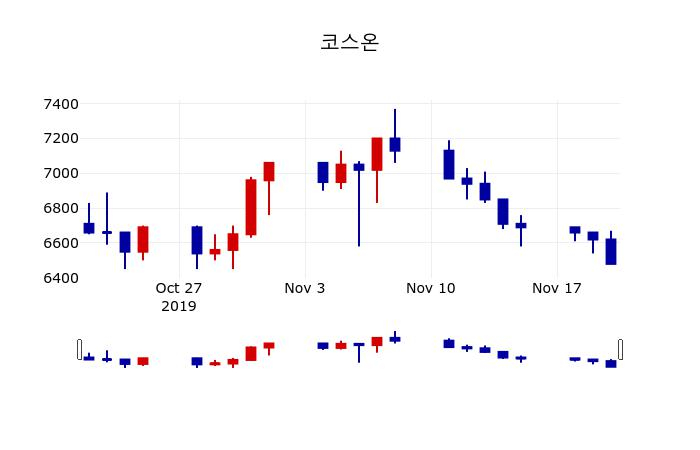 ▲지난 30영업일 동안 코스온 주가변동정보