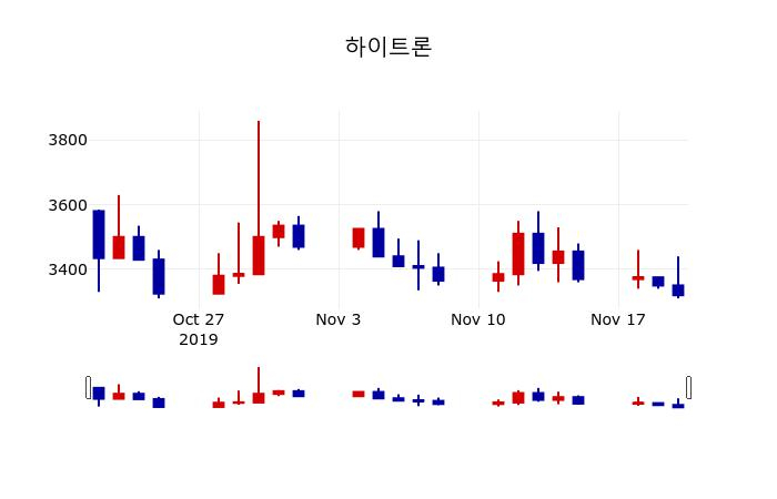 ▲지난 30영업일 동안 하이트론 주가변동정보