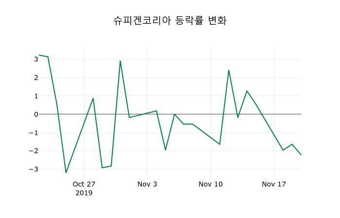 ▲지난 2주간의 등락률 변동정보