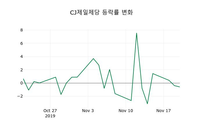 ▲지난 2주간의 등락률 변동정보