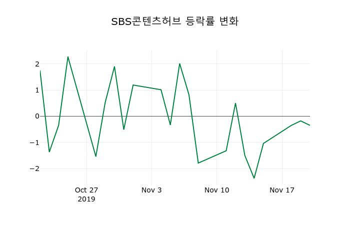 ▲지난 2주간의 등락률 변동정보