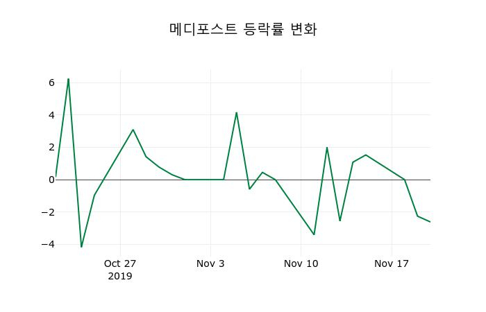 ▲지난 2주간의 등락률 변동정보