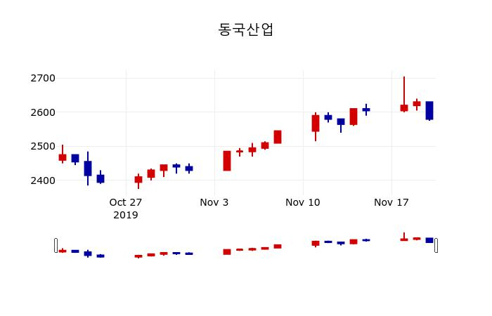 ▲지난 30영업일 동안 동국산업 주가변동정보