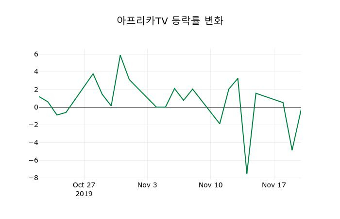 ▲지난 2주간의 등락률 변동정보
