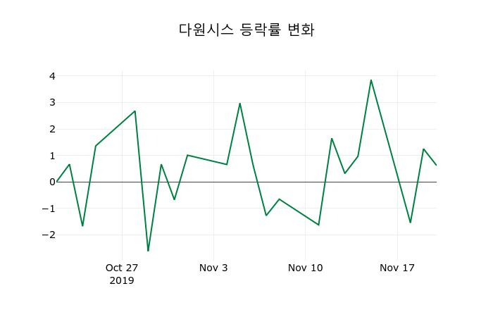 ▲지난 2주간의 등락률 변동정보