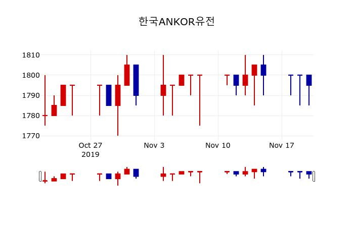 ▲지난 30영업일 동안 한국ANKOR유전 주가변동정보